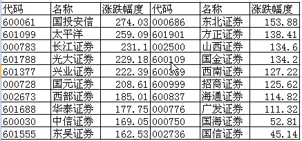 似曾相识81: 券商行业基金的投资机会 世间有种