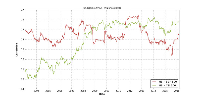 $標準普爾500指數(sp500)$,$滬深300(sh000300)$這三個指數的歷史數據