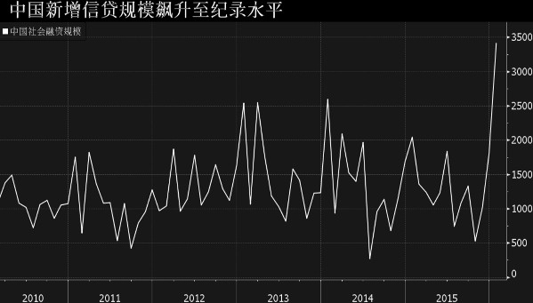 信贷比gdp比值是什么_中国去杠杆背后 投资对GDP增长贡献越来越小(3)