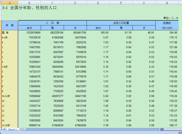 最近的人口普查时间_...原因根据最新的人口普查(上图),中国15-40岁女性的数量(3)