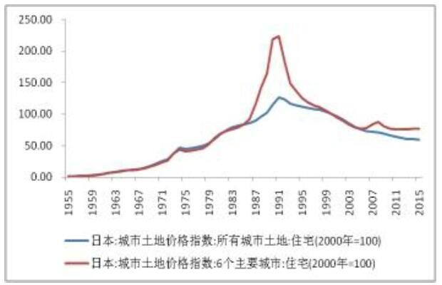 日本90年代房地产市值gdp_空前警告 房地产泡沫大,很危险(2)