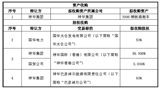 高勇CIIA: 中国神华历次资产注入盘点 1 、