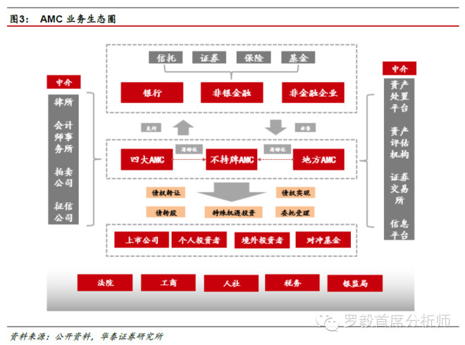 规范AMC收购,引导行业重回风险化解与价值提