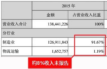中收入阶层消费比例图_运输成本占收入比例(2)