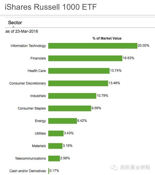美股基金策略: iShares王牌产品IWF:稳中求发展
