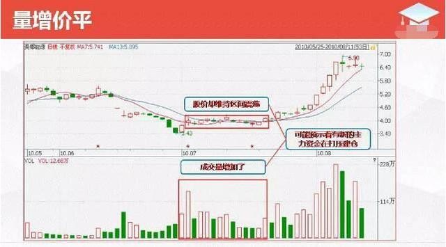 : 老手说教:如何真正看懂量价分析? 在做股票投