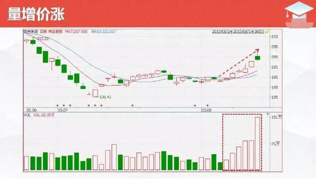 : 老手说教:如何真正看懂量价分析? 在做股票投