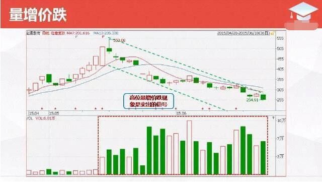 : 老手说教:如何真正看懂量价分析? 在做股票投