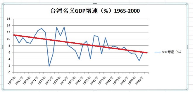 台湾谈大陆经济gdp_亚洲四小龙台湾经济增速垫底 摆脱大陆依赖困难(2)