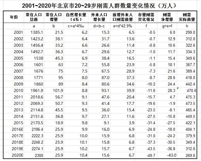 2020北京外地人口比例_北京外地车限行区域图