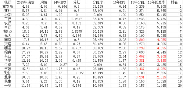 处镜如初: 2016年一季度上市银行涨跌估值情况