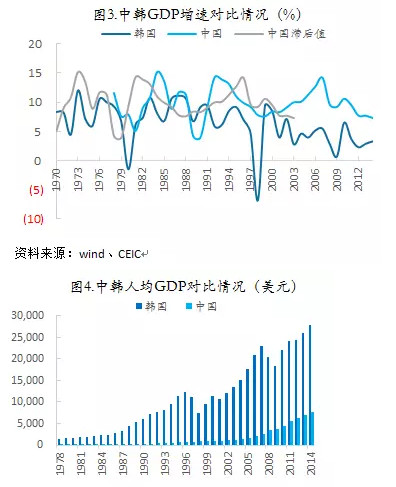 韩国gdp和浙江gdp