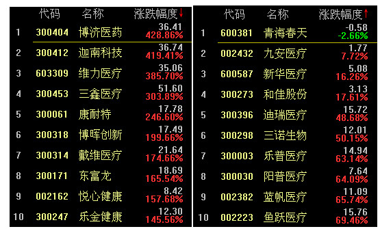 资VS被动投资 一、以史为鉴 医药行业是我国股