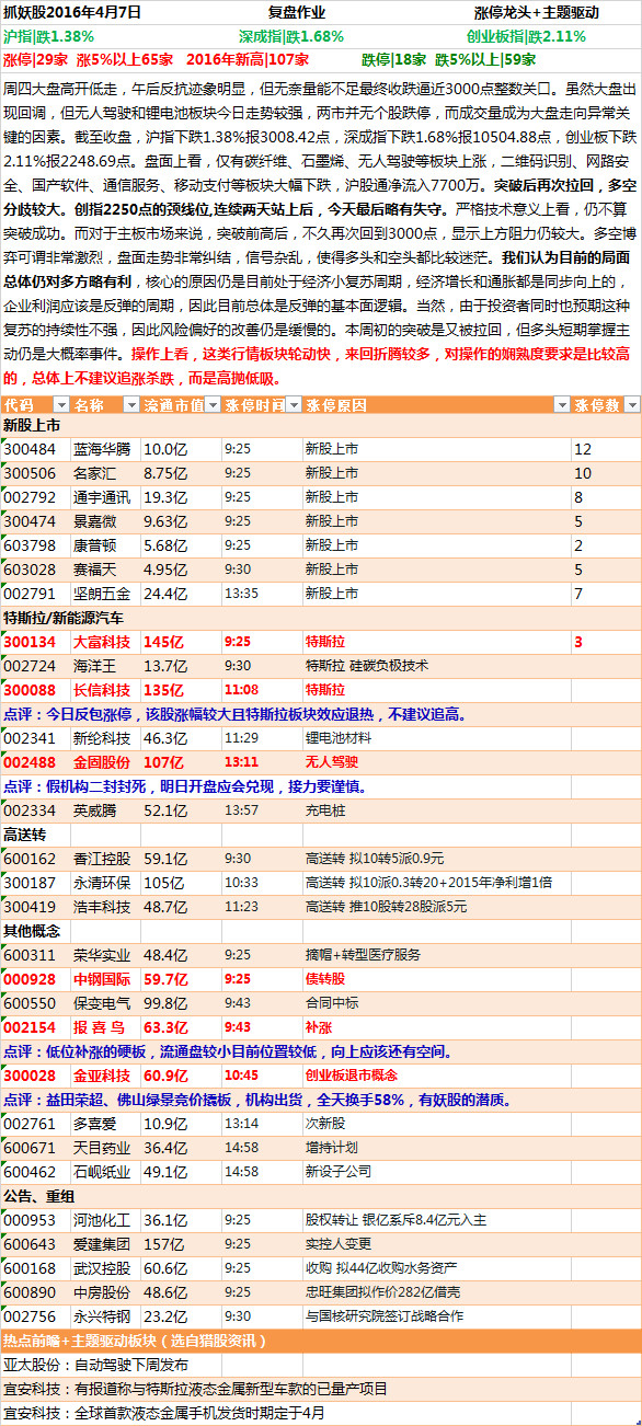 股金神话: 抓妖股2016年4月7日涨停板复盘(短