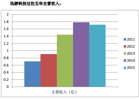 点击图片查看详情 2019年微软的主营业务收入及排名(3)