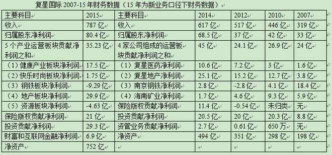 究笔记:从复星1.0版本到复星2.0版本 开场白:先