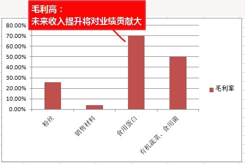 养胃的食物_食物价格所占收入比