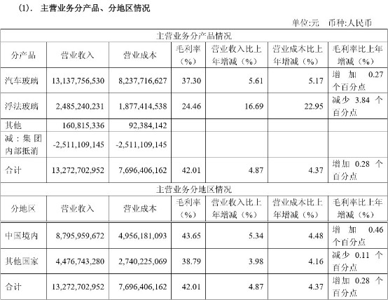 范大水: 福耀玻璃研报(2015年报简析) 1.前言:利