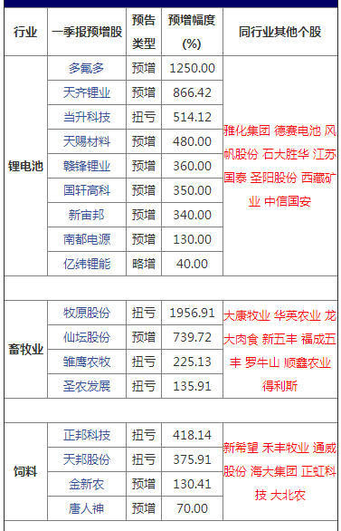 高山居士: 一季报五大行业高增长,精选各龙头股