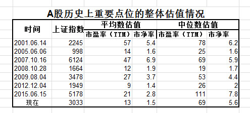 天涯路: 从A股整体估值论牛熊 市盈率(PE)与市