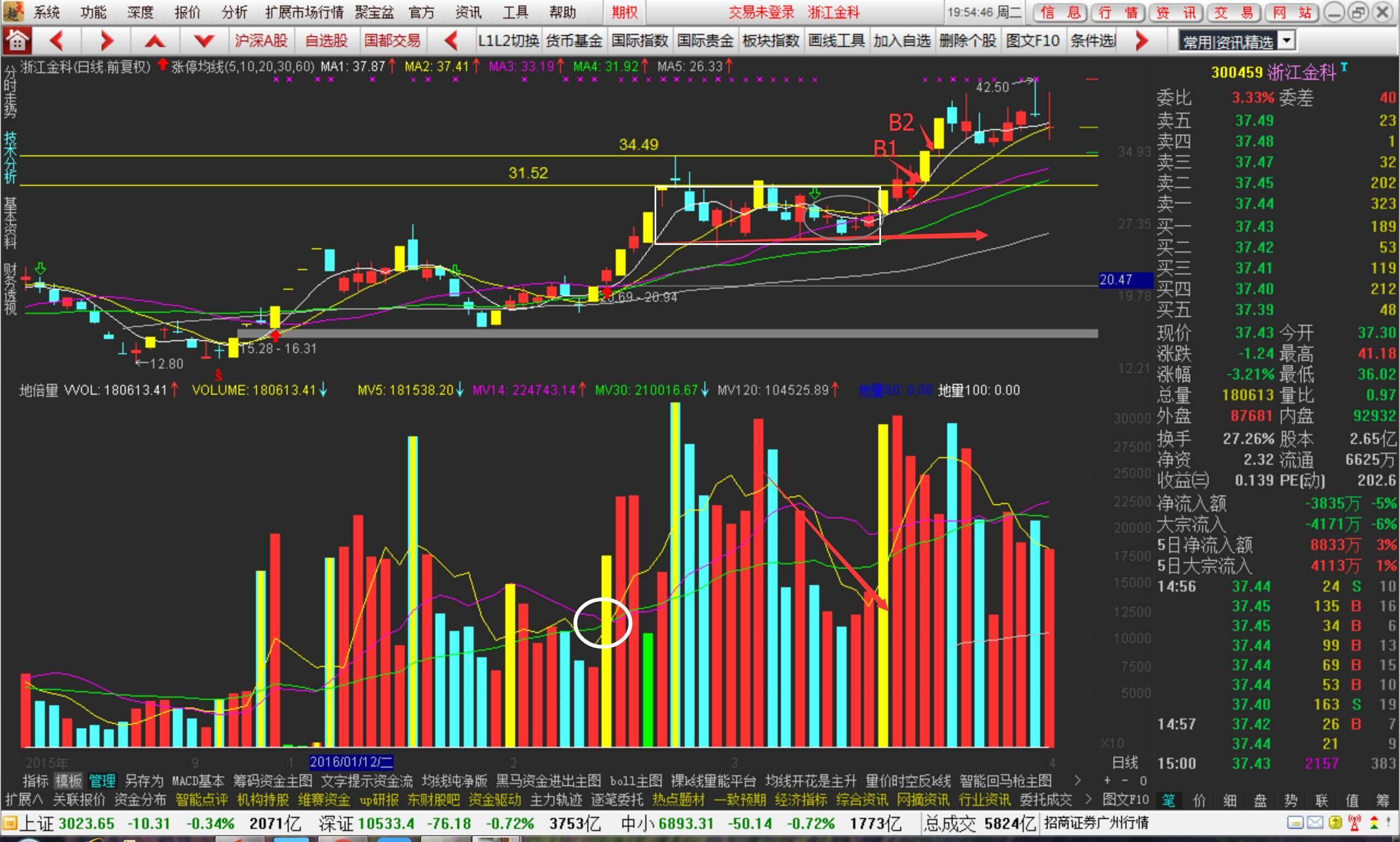 有点像老鸭头 再看个股 $和顺电气(sz300141)$ 大盘 题材