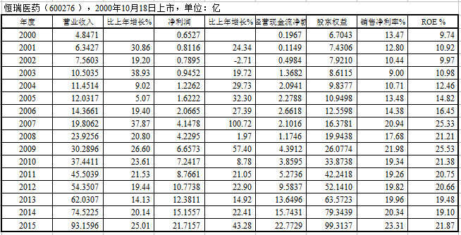 恭自厚: 恒瑞医药 VS 海正药业 决定股价长期表