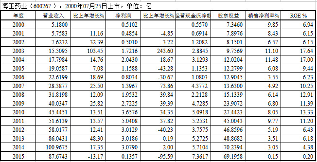 恭自厚: 恒瑞医药 VS 海正药业 决定股价长期表