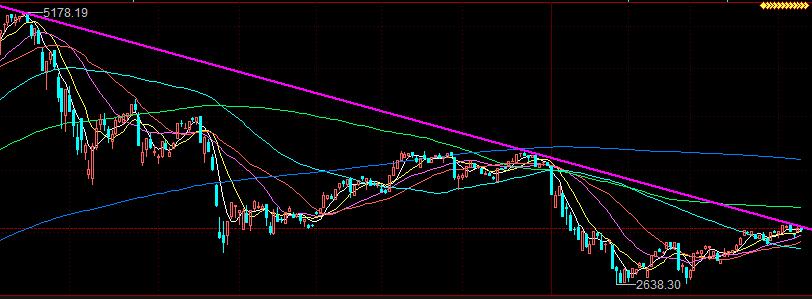 趨勢線面臨突破 滬指自2637點反彈以來,目前已經逼近5178點下降趨勢線