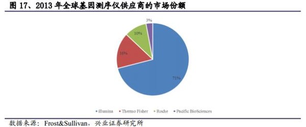 师: 【行业分析】精准医疗的基石--基因测序行