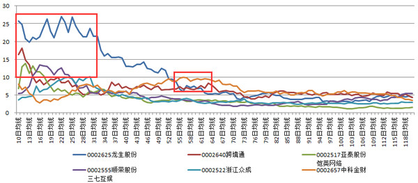 中的数据分析: 量化投资小学篇--炒股看均线就