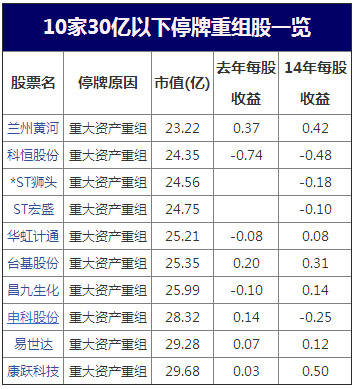 云财经: 【小市值壳资源挖掘:30亿以下股票竟有