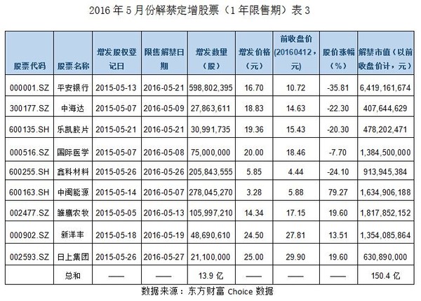 研客君: 未来两月定增解禁压力究竟有多大? 研
