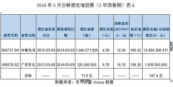 研客君: 未来两月定增解禁压力究竟有多大? 研