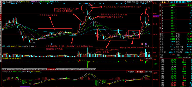 股票分析高级进阶之 倒推法之应用篇 完整逻辑思路 转 狂龙十八段今天说说 我分析一个股票 是怎样分析的 以奇正为例 短短的一副k线图 不懂的人 看它 随便看看 或技术