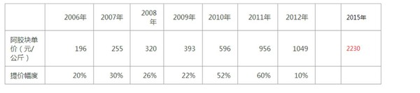 东阿阿胶你的成长在哪里？——研究报告更新20160420