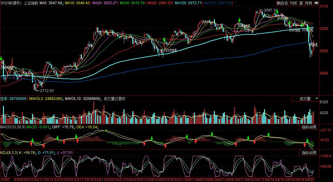北风吹雪:不要恐慌,这里不具备持续下跌的能力