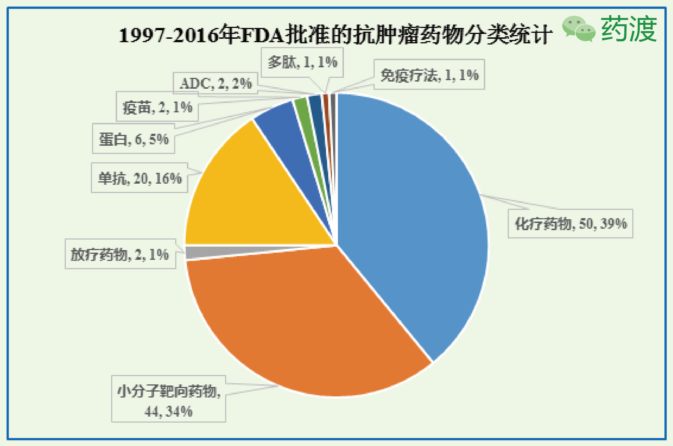 2010年抗肿瘤药物市场研究报告