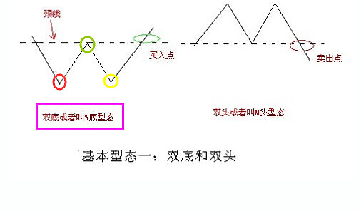 W底交易心理分析