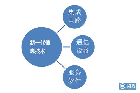 信息技术投资
