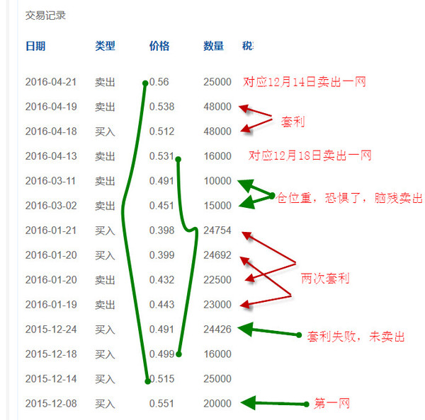 本轮网格交易记录