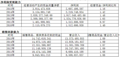 三年销售收入平均增长率