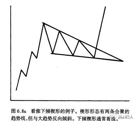 图解史上最全三角技术形态来源 网络下降楔形持续形态和反转形态最大的区别是时间问题 反转可以是一年多 持续形态几个月的时间 不过没有严格的界定