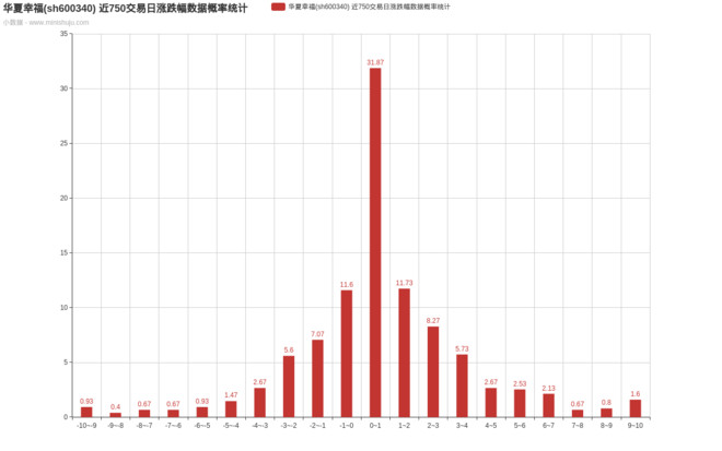 水果陈: 一些股票的涨跌幅统计 老婆看过这几个