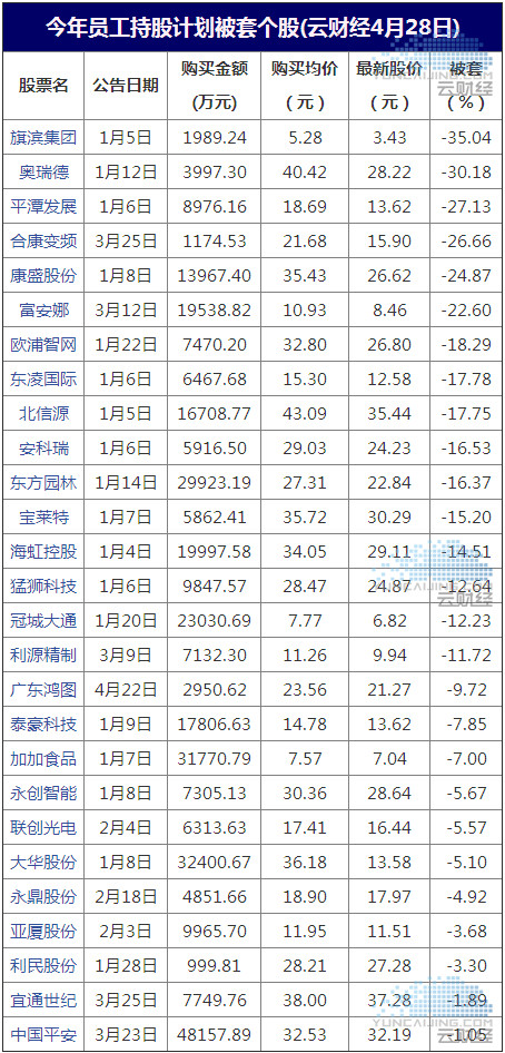 云财经: 【抄底今年员工持股计划 最高的已经打