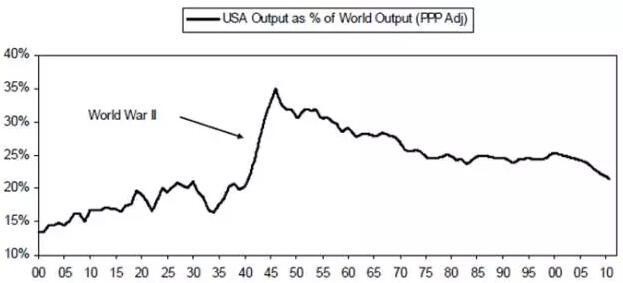 1950世界gdp(2)