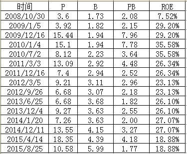 凌云: 2016-4-29 福耀玻璃历史估值统计 今天福