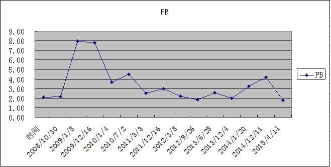 凌云: 2016-4-29 福耀玻璃历史估值统计 今天福