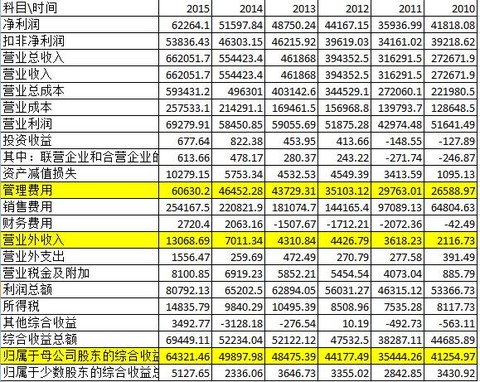 利润表模板_利润表 补贴收入(3)