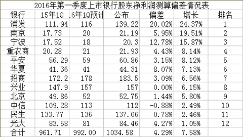 biters: 宁波银行的增长质量要靠谱很多 - 雪球