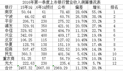 biters: 宁波银行的增长质量要靠谱很多 - 雪球